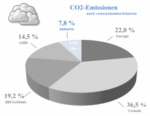 Kohlendioxid-Ausstoß - Energieeffizienz-IGHD